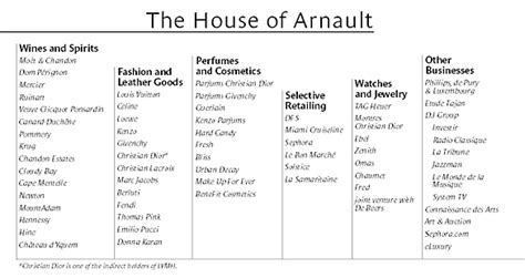 bernard arnault 70 brands list.